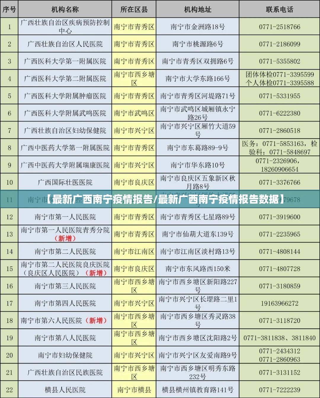 【最新广西南宁疫情报告/最新广西南宁疫情报告数据】