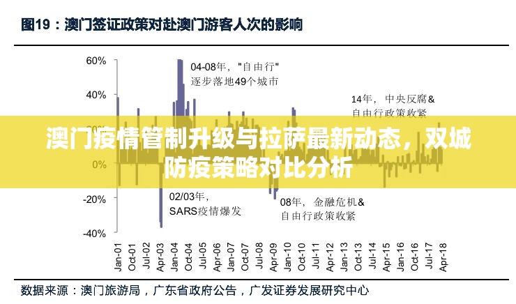 澳门疫情管制升级与拉萨最新动态，双城防疫策略对比分析