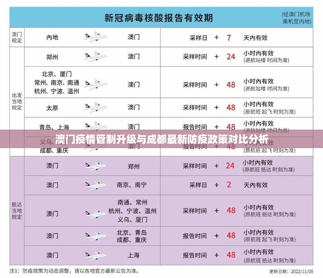 澳门疫情管制升级与成都最新防疫政策对比分析