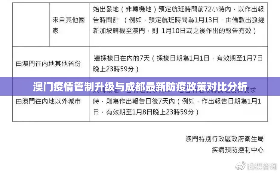 澳门疫情管制升级与成都最新防疫政策对比分析