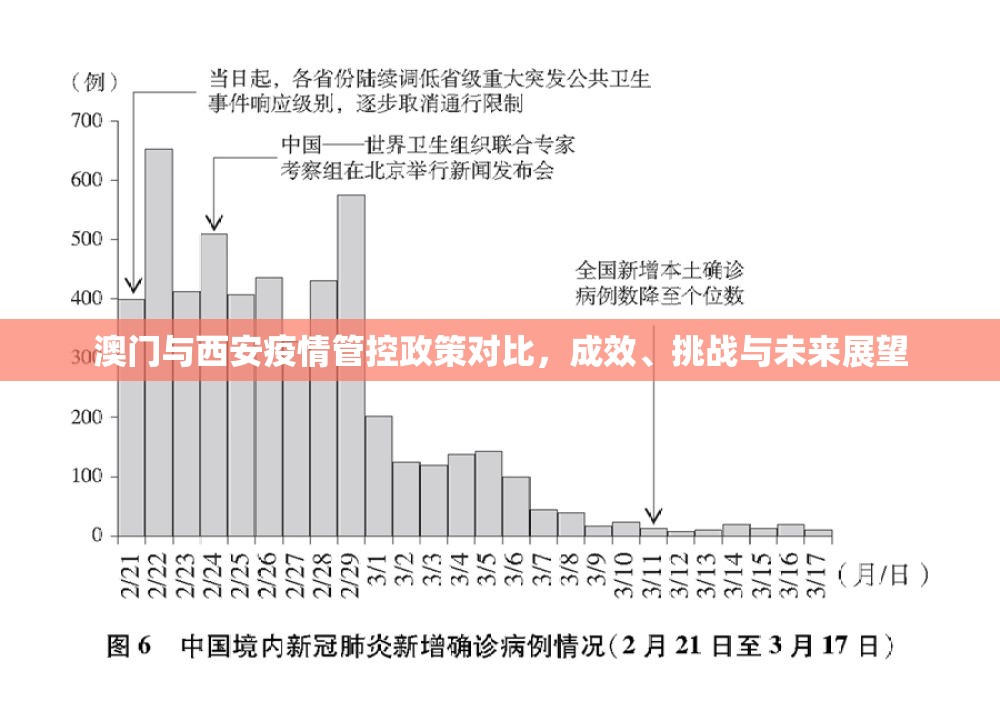 澳门与西安疫情管控政策对比，成效、挑战与未来展望