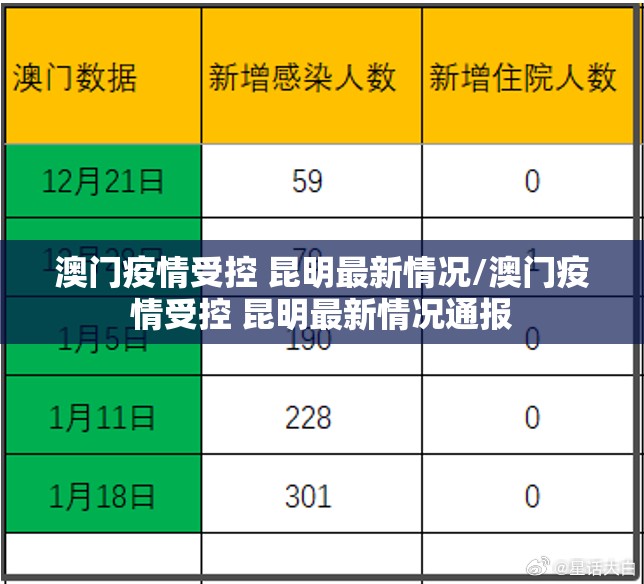 澳门疫情受控 昆明最新情况/澳门疫情受控 昆明最新情况通报