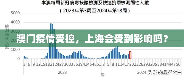 澳门疫情受控，上海会受到影响吗？