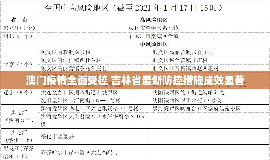 澳门疫情全面受控 吉林省最新防控措施成效显著