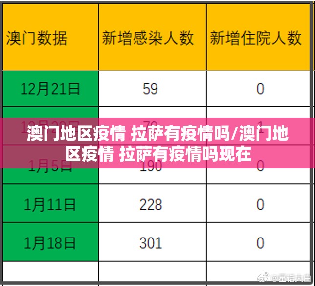 澳门地区疫情 拉萨有疫情吗/澳门地区疫情 拉萨有疫情吗现在