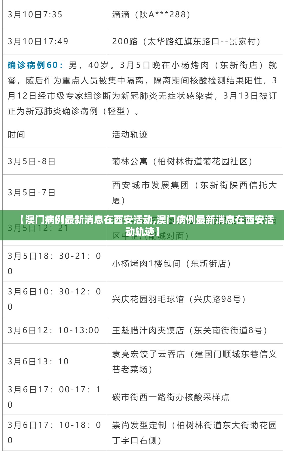 【澳门病例最新消息在西安活动,澳门病例最新消息在西安活动轨迹】