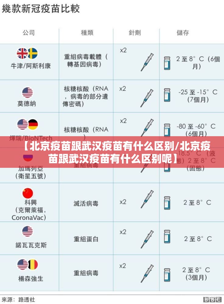 【北京疫苗跟武汉疫苗有什么区别/北京疫苗跟武汉疫苗有什么区别呢】