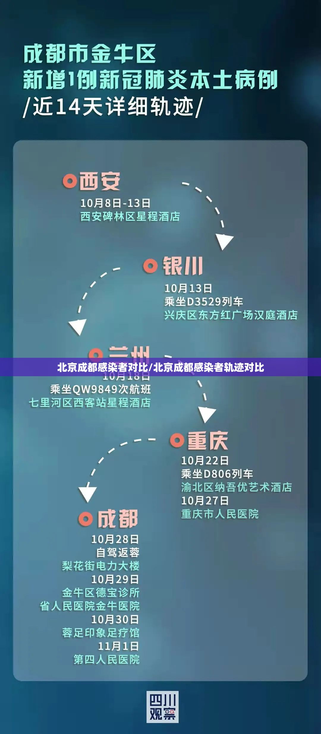 北京成都感染者对比/北京成都感染者轨迹对比