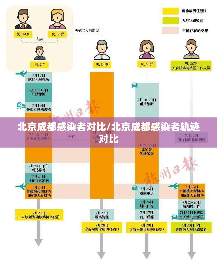 北京成都感染者对比/北京成都感染者轨迹对比