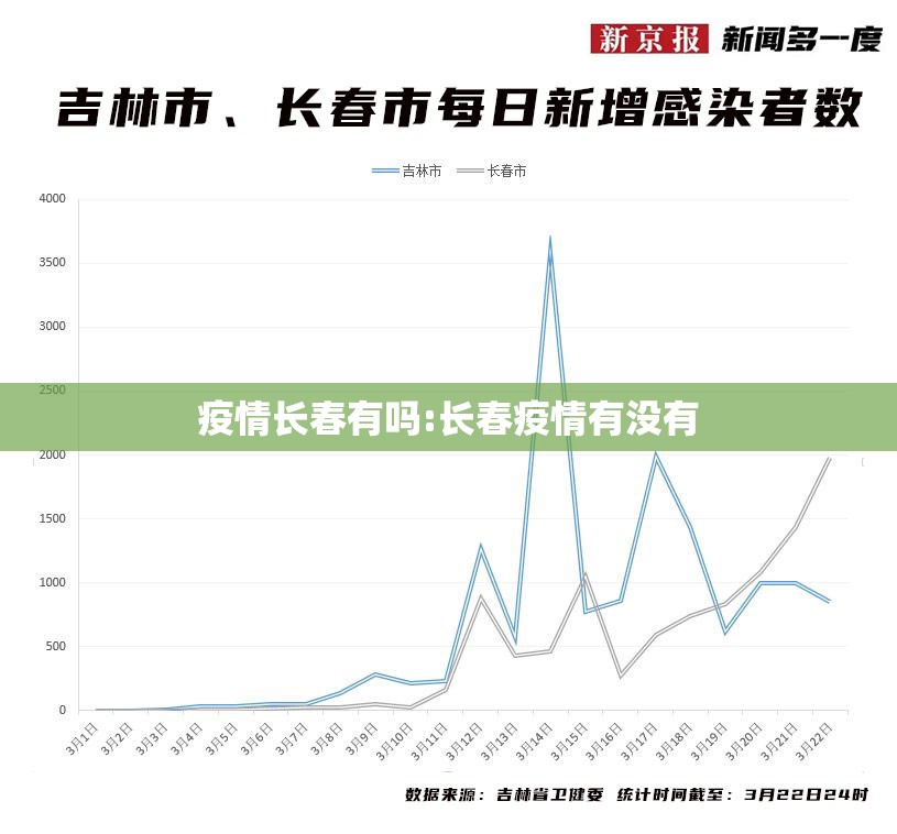 疫情长春有吗:长春疫情有没有
