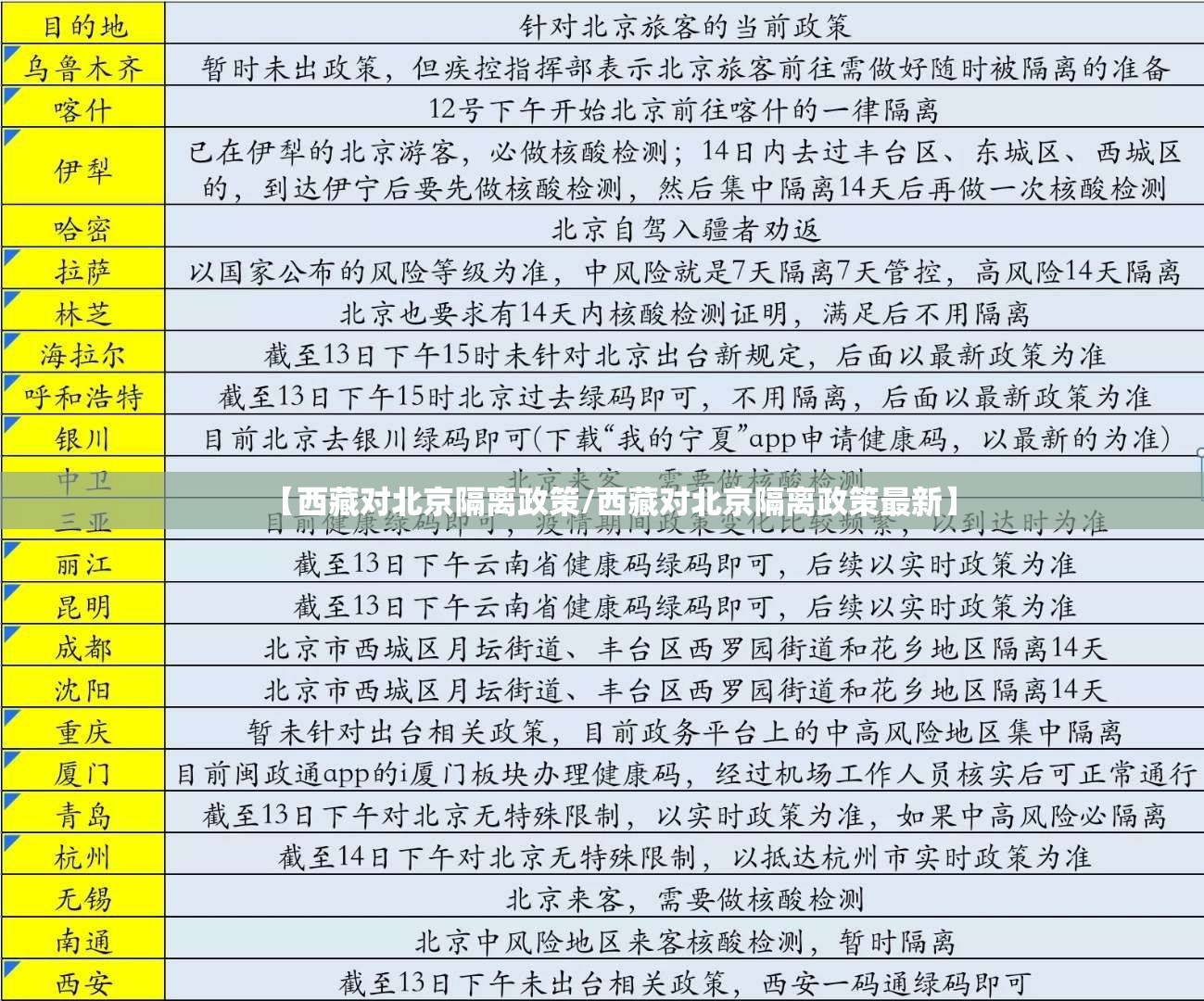 【西藏对北京隔离政策/西藏对北京隔离政策最新】