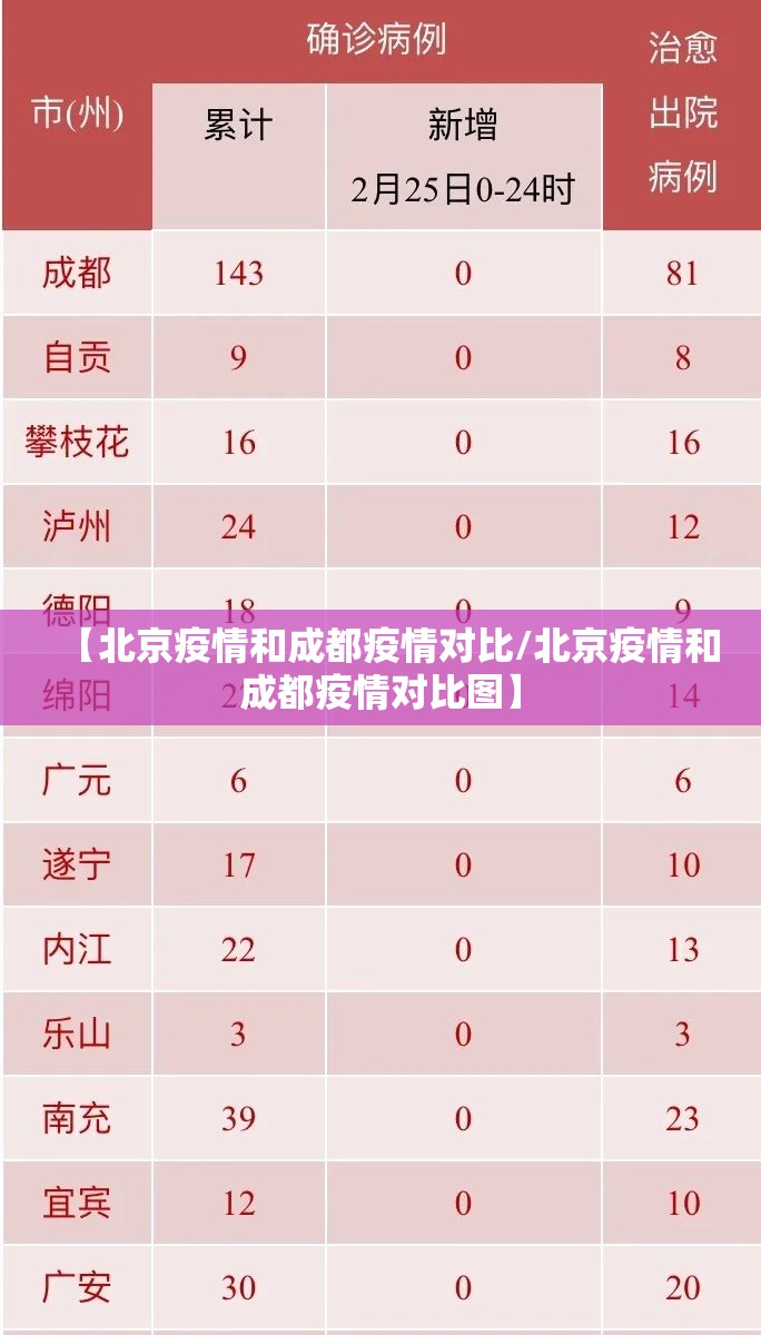 【北京疫情和成都疫情对比/北京疫情和成都疫情对比图】