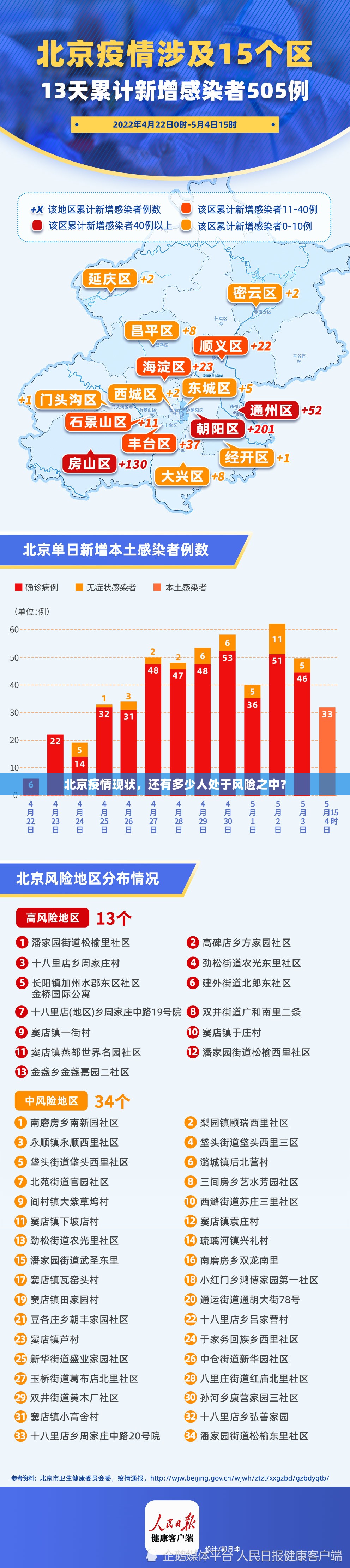 北京疫情现状，还有多少人处于风险之中？