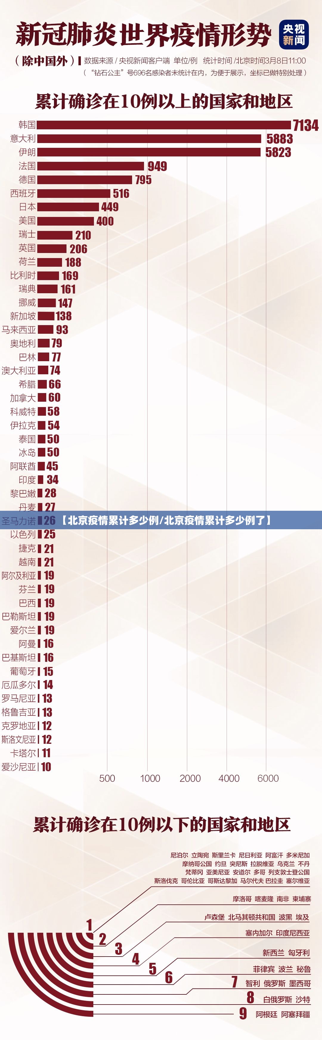 【北京疫情累计多少例/北京疫情累计多少例了】