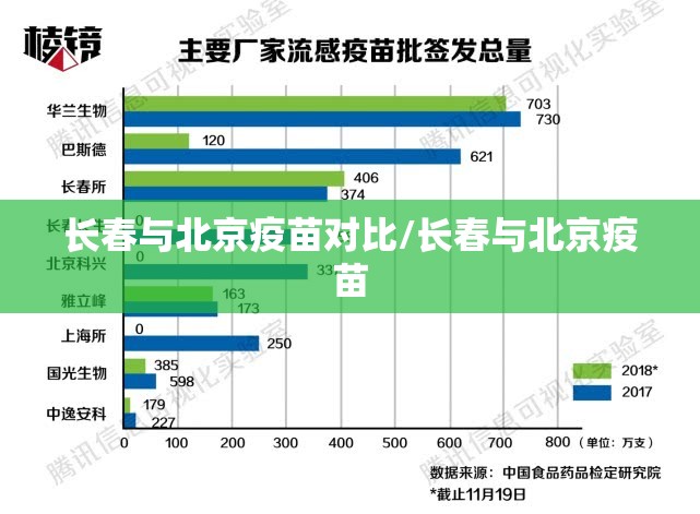 长春与北京疫苗对比/长春与北京疫苗