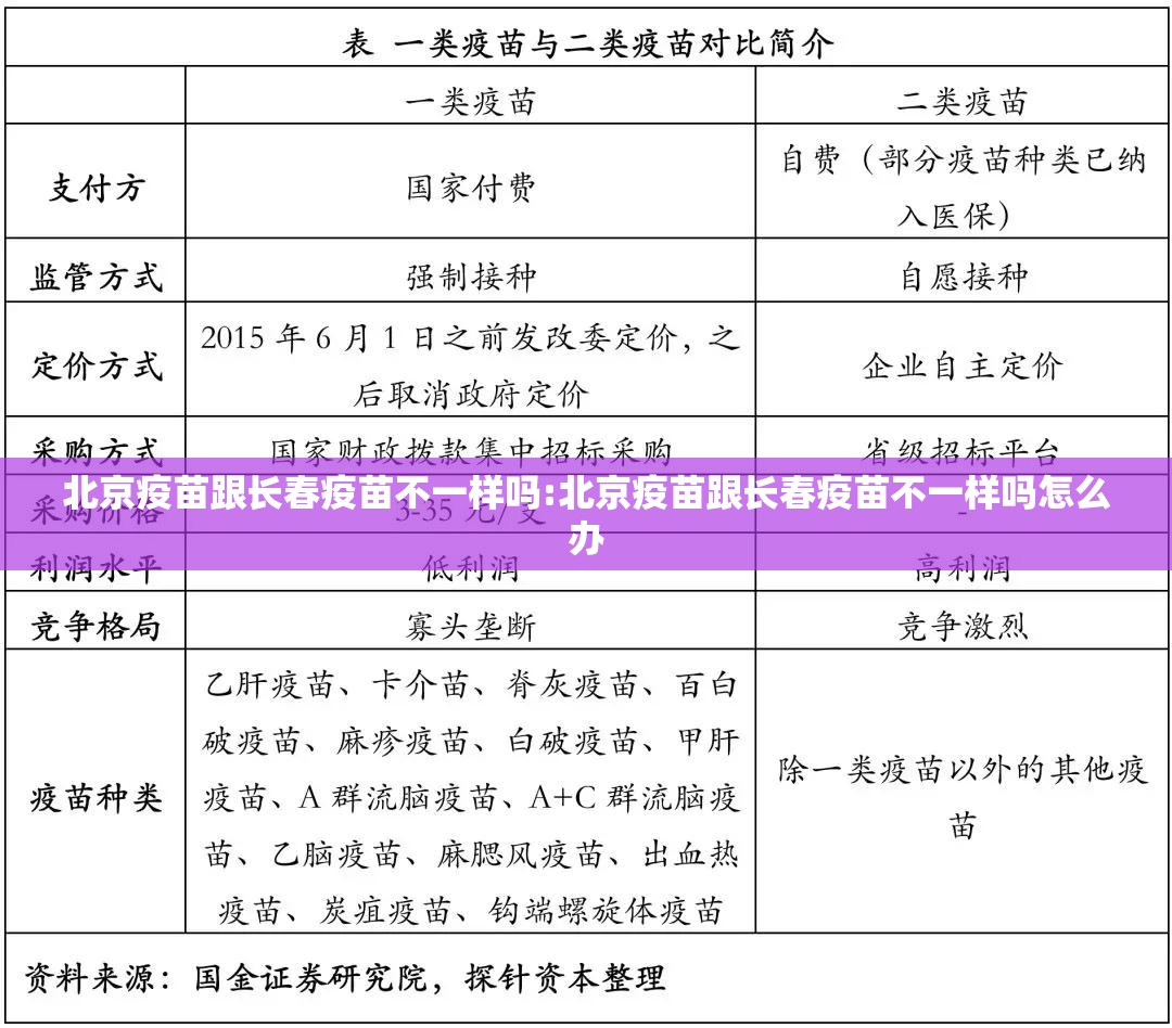 北京疫苗跟长春疫苗不一样吗:北京疫苗跟长春疫苗不一样吗怎么办