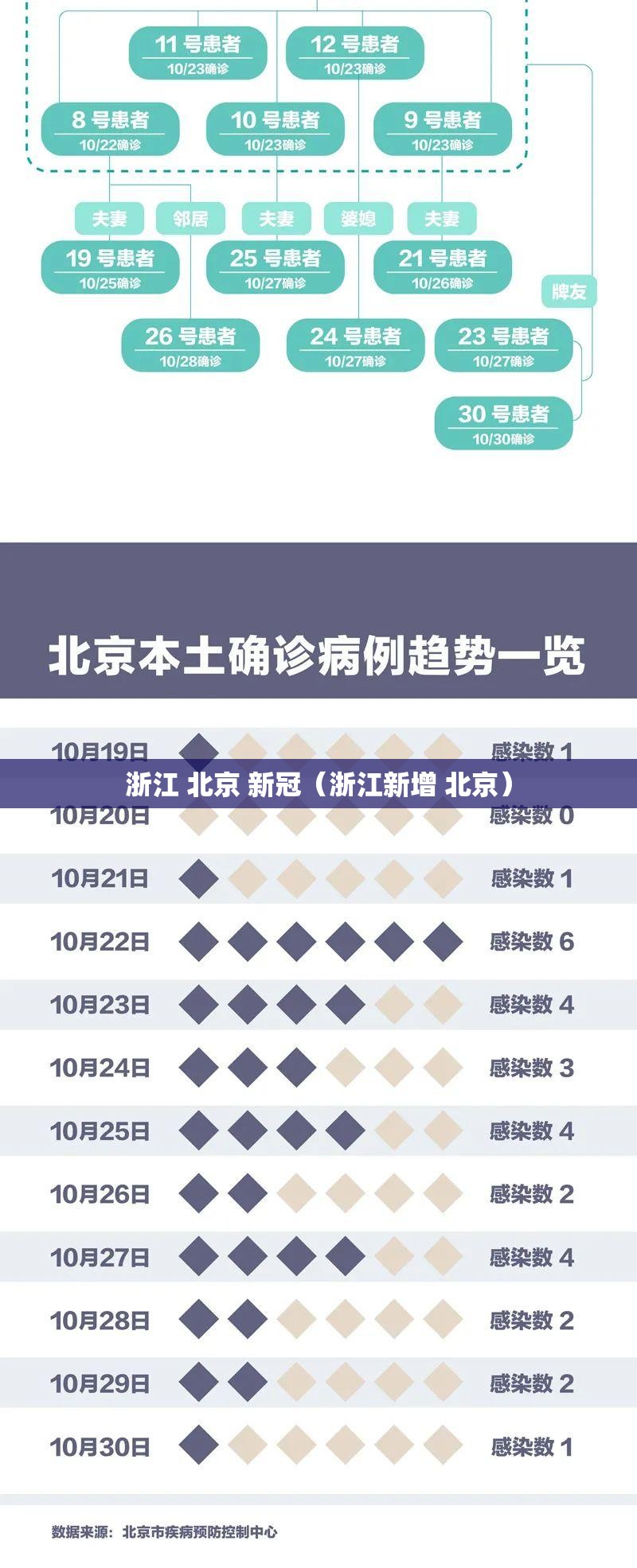 浙江 北京 新冠（浙江新增 北京）