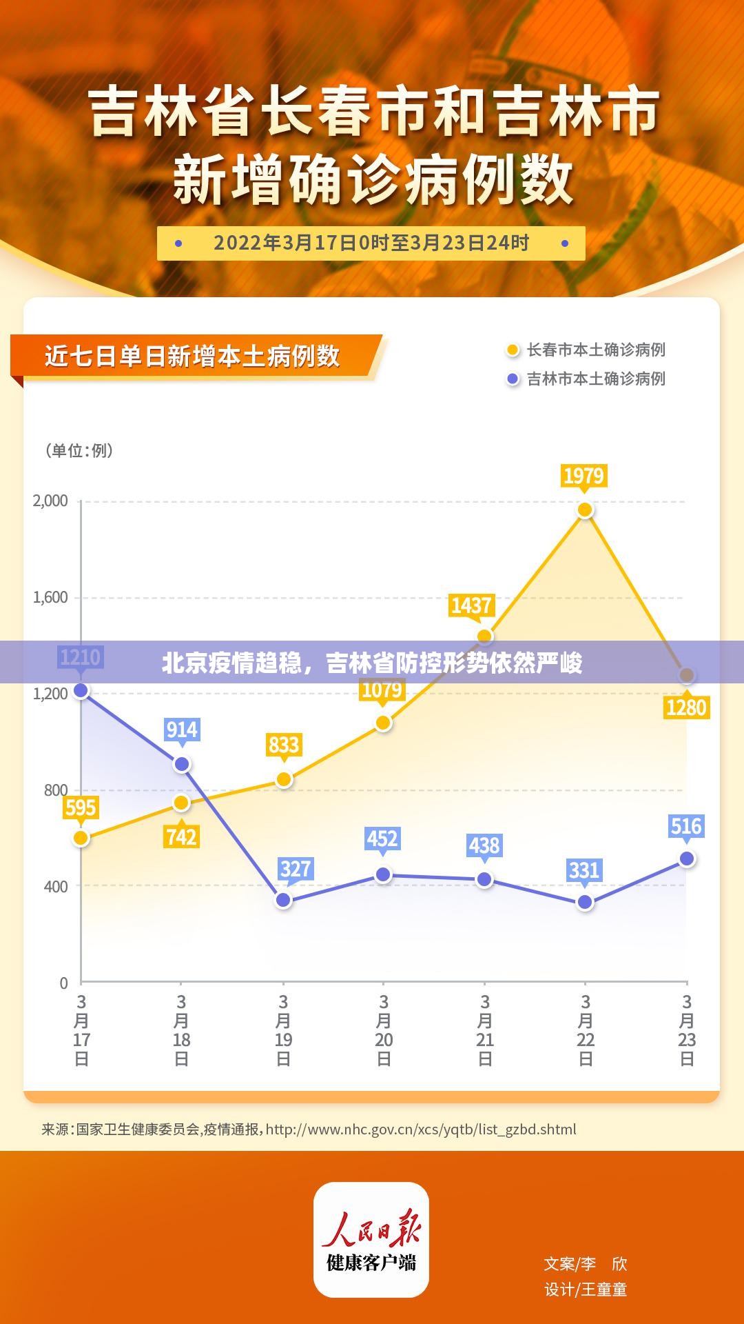 北京疫情趋稳，吉林省防控形势依然严峻
