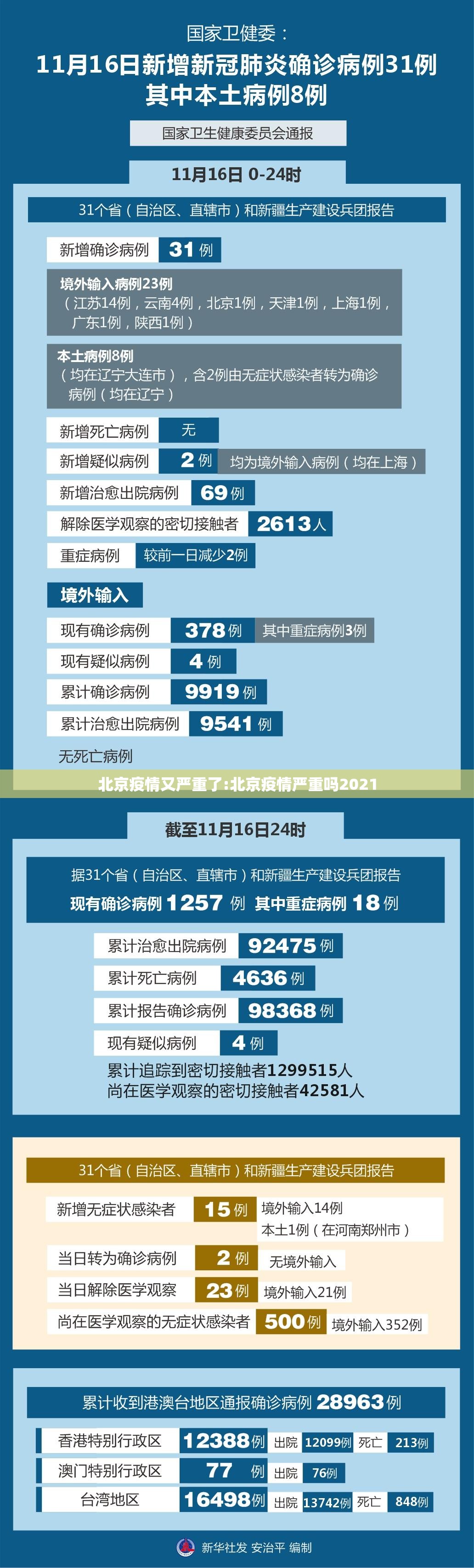 北京疫情又严重了:北京疫情严重吗2021