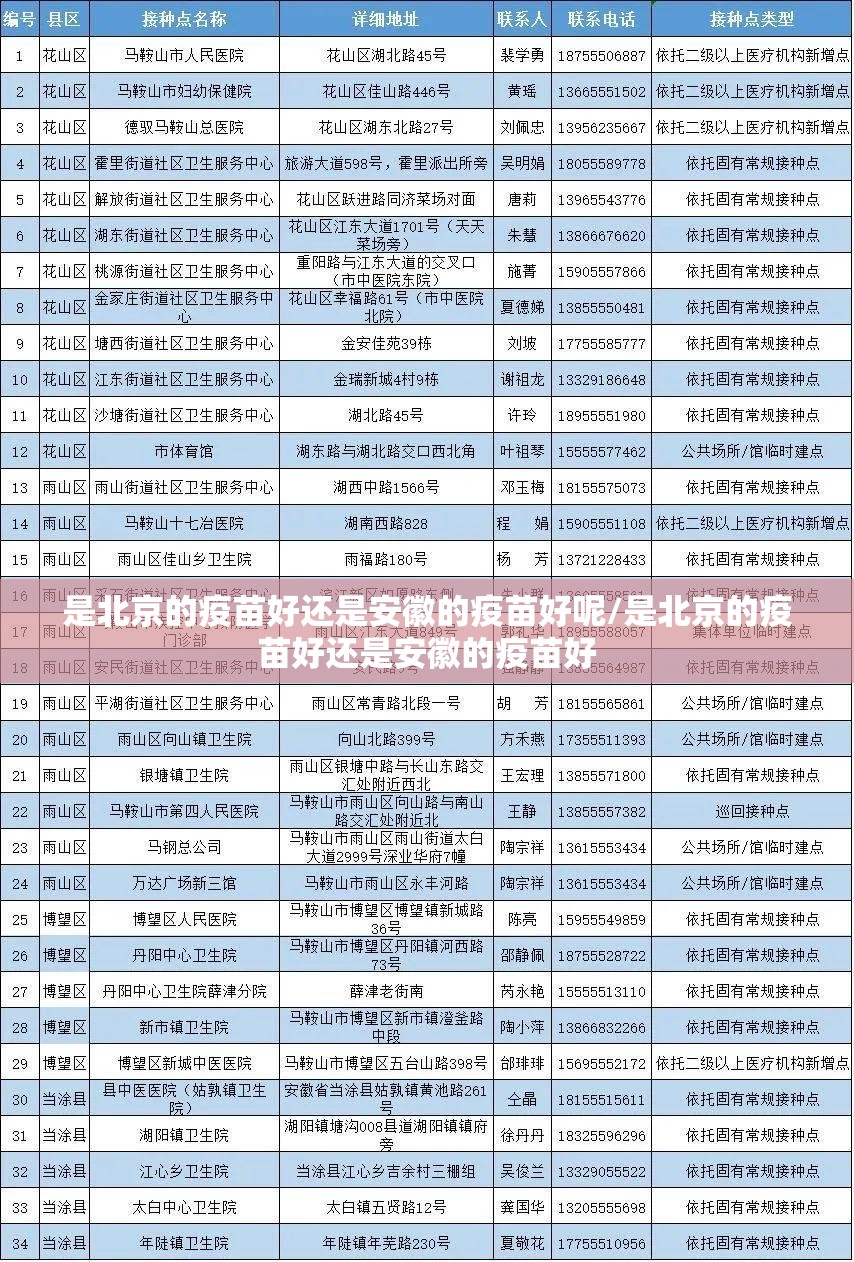 是北京的疫苗好还是安徽的疫苗好呢/是北京的疫苗好还是安徽的疫苗好