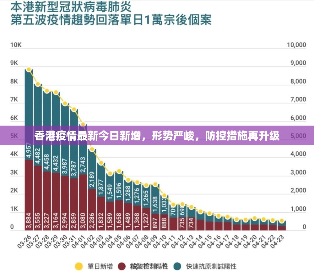 香港疫情最新今日新增，形势严峻，防控措施再升级