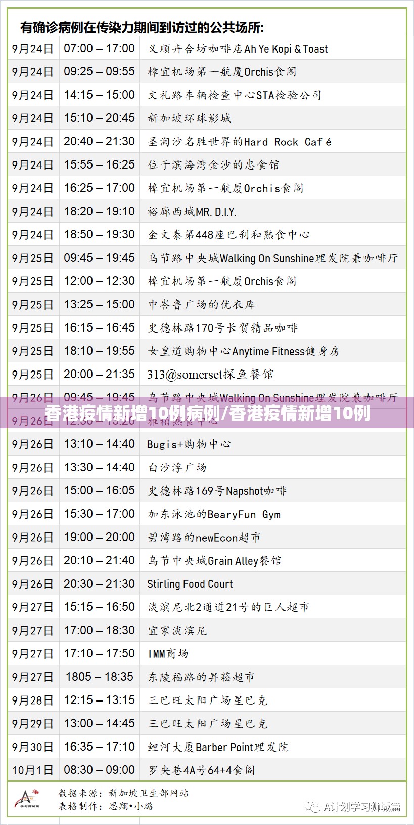 香港疫情新增10例病例/香港疫情新增10例