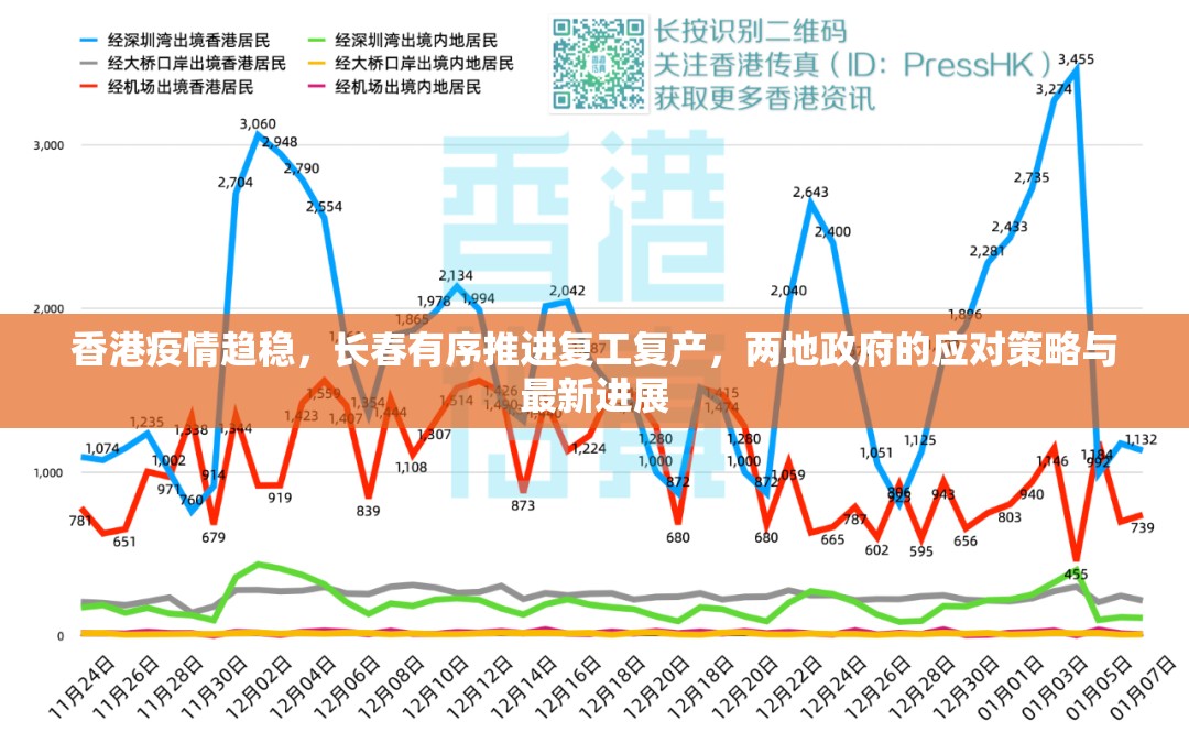 香港疫情趋稳，长春有序推进复工复产，两地政府的应对策略与最新进展