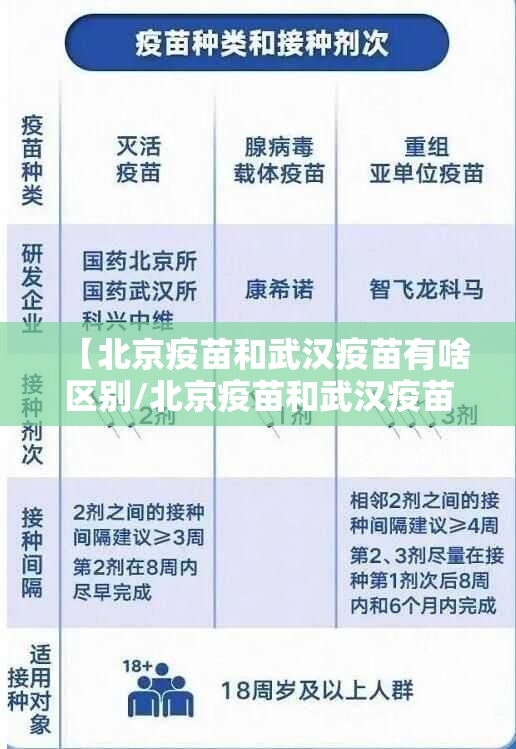 【北京疫苗和武汉疫苗有啥区别/北京疫苗和武汉疫苗有啥区别呢】