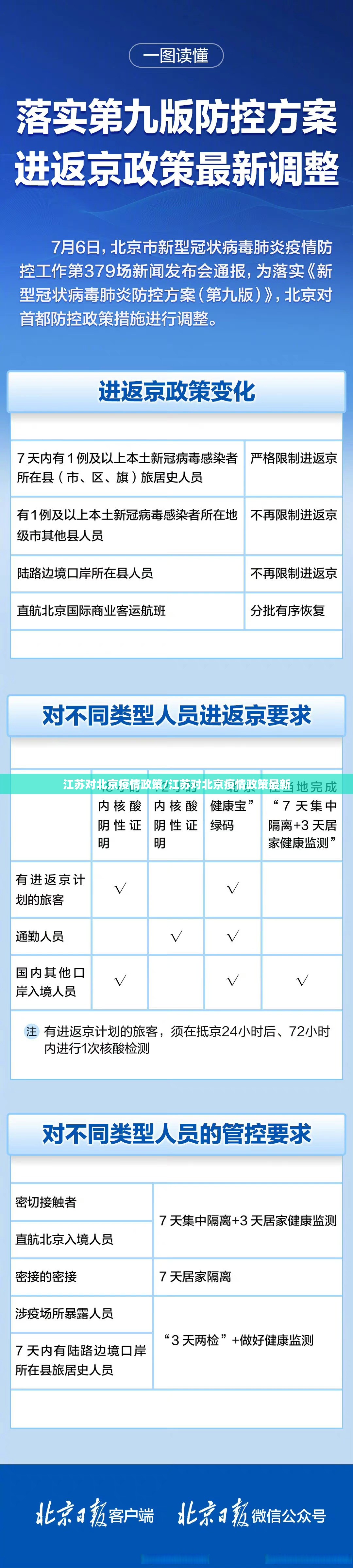 江苏对北京疫情政策/江苏对北京疫情政策最新