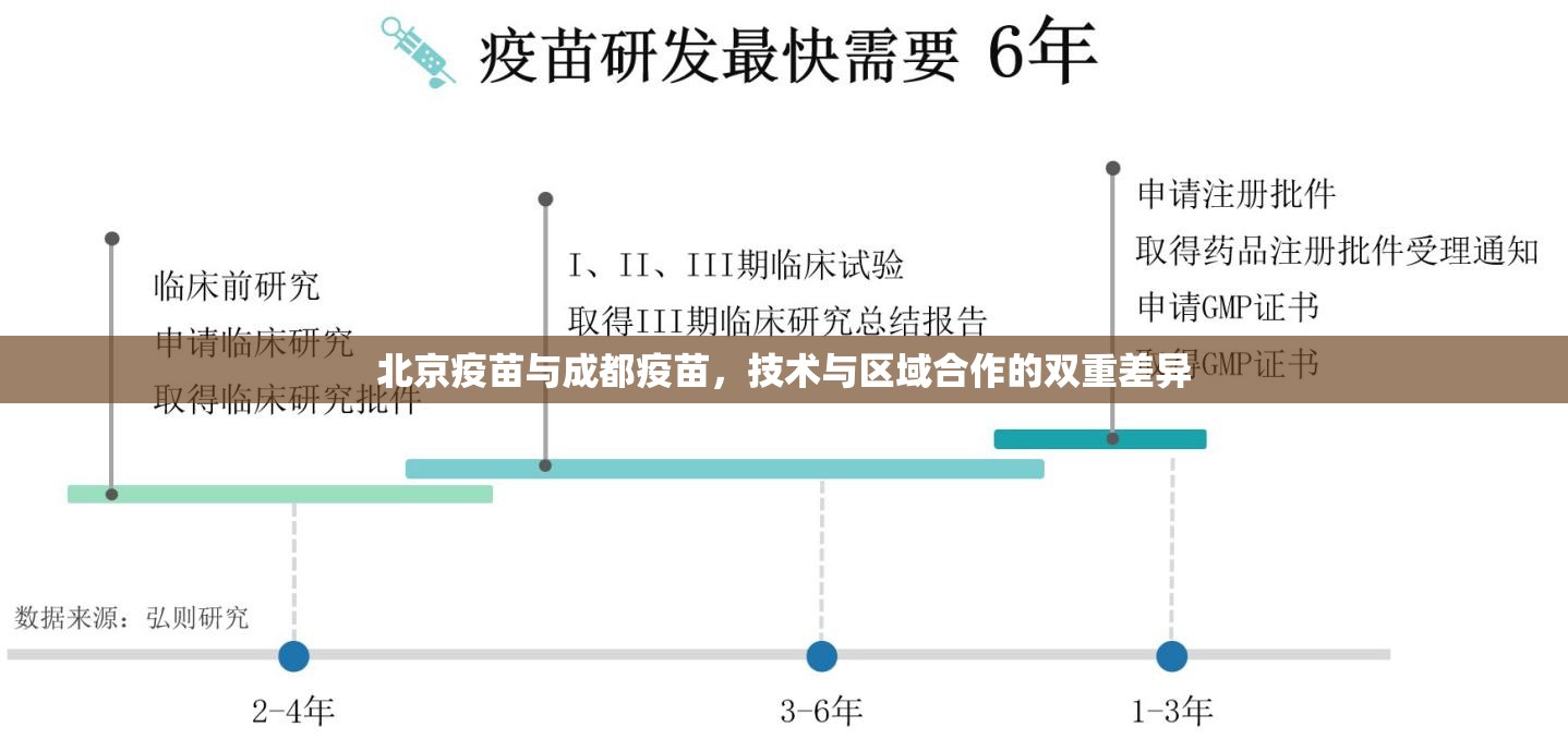 北京疫苗与成都疫苗，技术与区域合作的双重差异