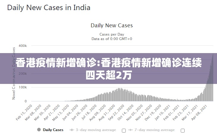 香港疫情新增确诊:香港疫情新增确诊连续四天超2万