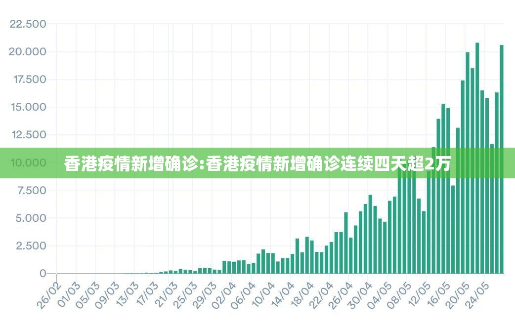 香港疫情新增确诊:香港疫情新增确诊连续四天超2万