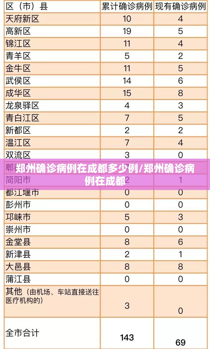 郑州确诊病例在成都多少例/郑州确诊病例在成都
