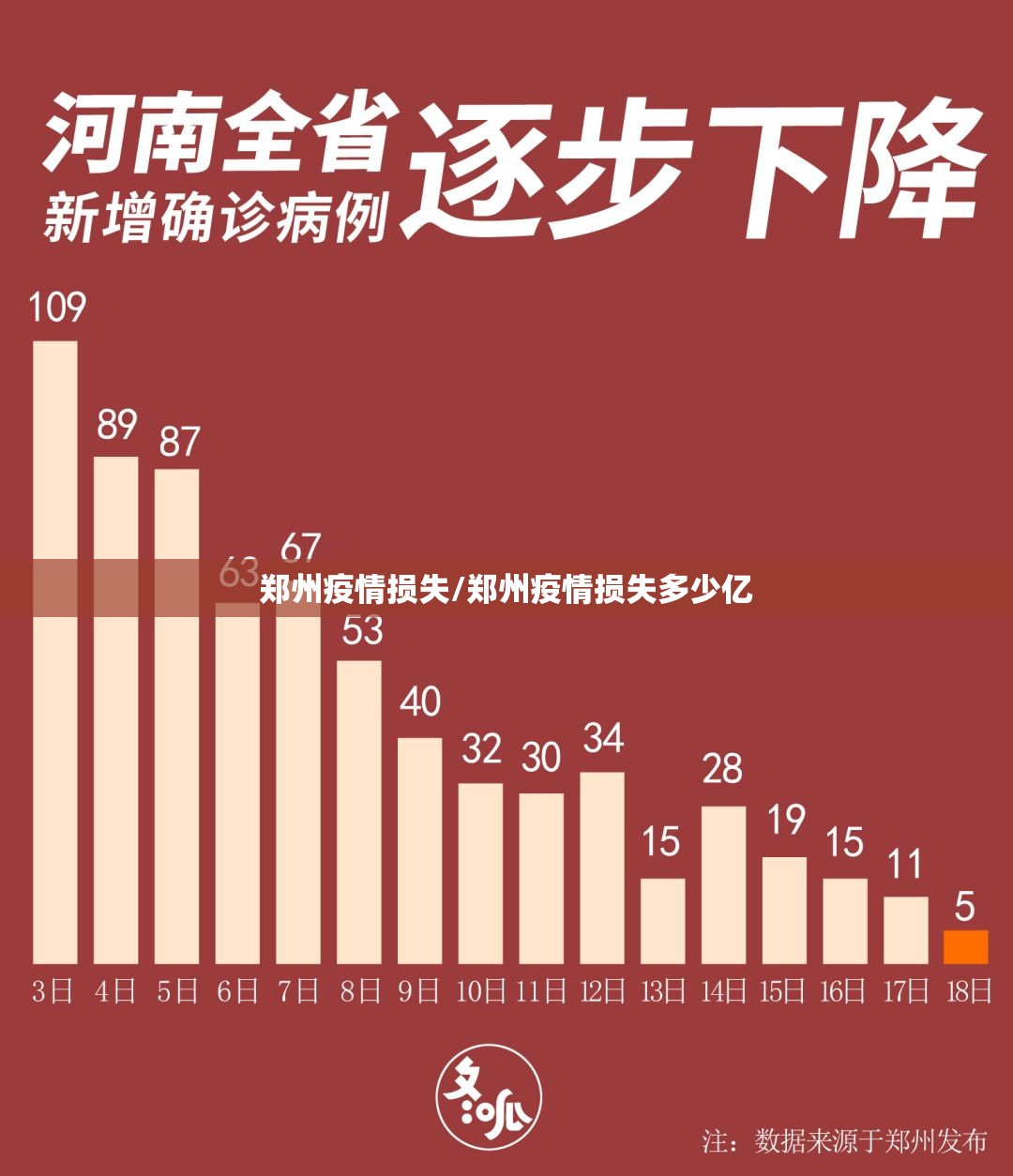 郑州疫情损失/郑州疫情损失多少亿