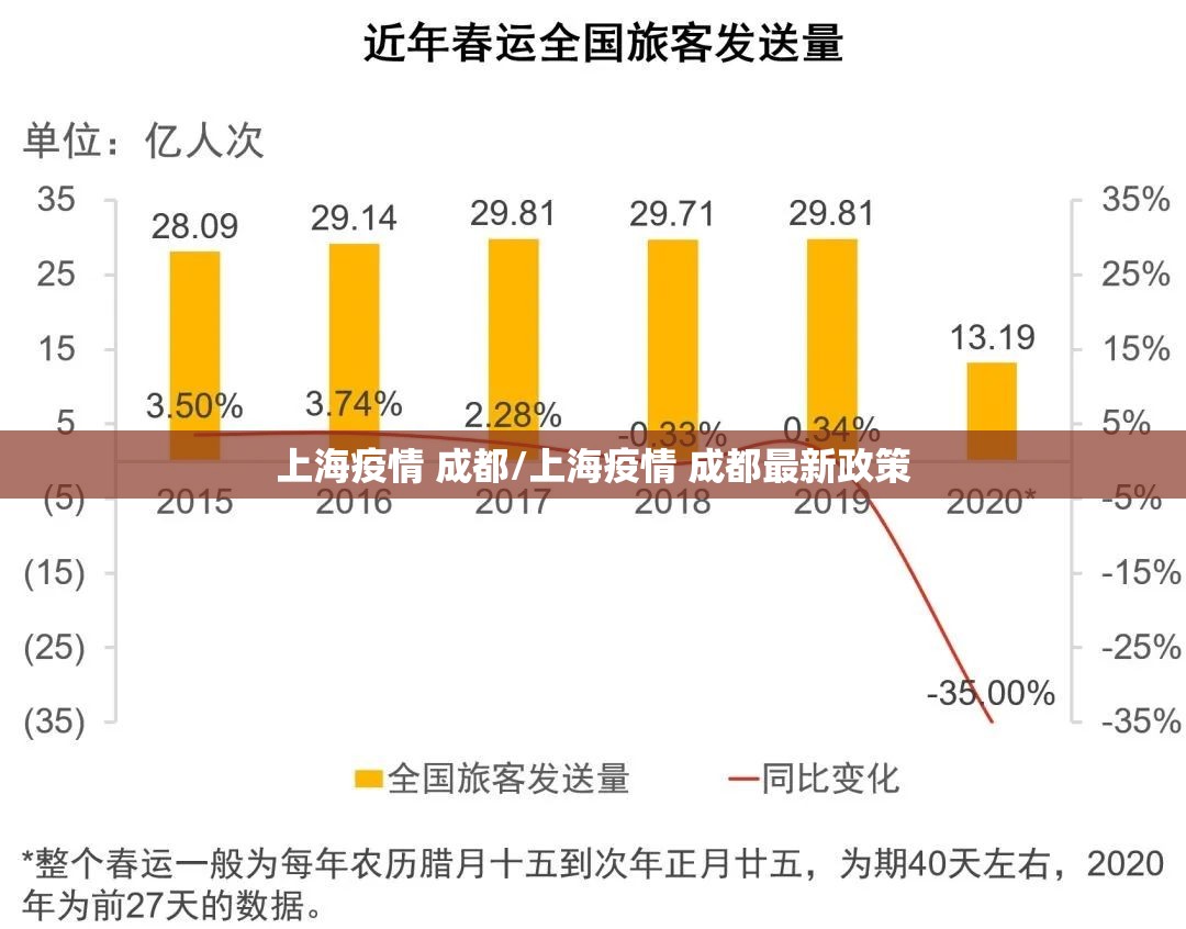 上海疫情 成都/上海疫情 成都最新政策