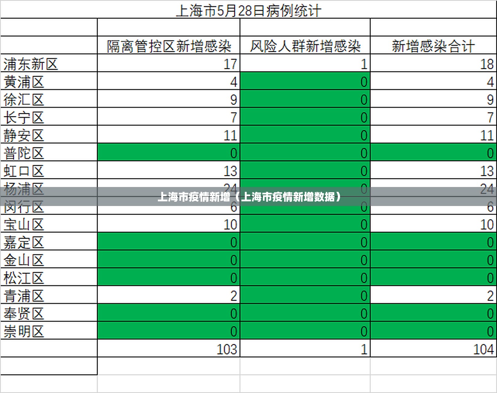 上海市疫情新增（上海市疫情新增数据）