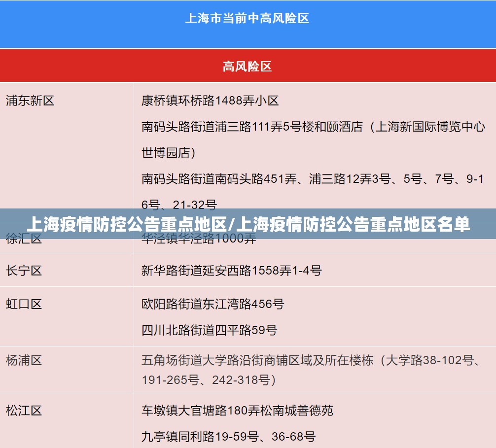 上海疫情防控公告重点地区/上海疫情防控公告重点地区名单