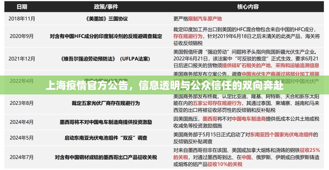 上海疫情官方公告，信息透明与公众信任的双向奔赴