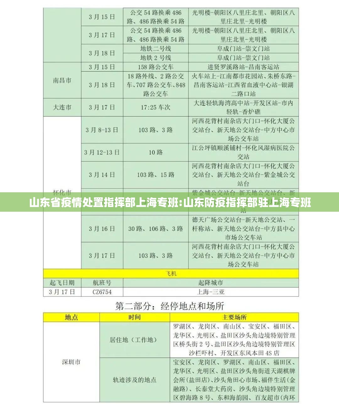 山东省疫情处置指挥部上海专班:山东防疫指挥部驻上海专班