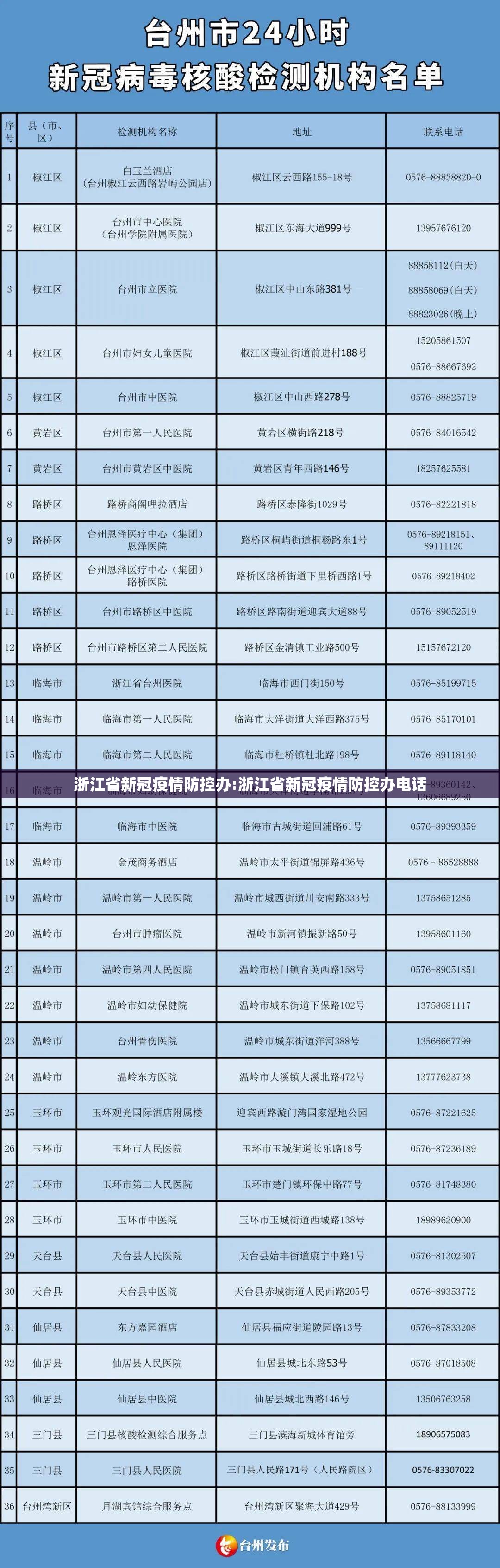 浙江省新冠疫情防控办:浙江省新冠疫情防控办电话