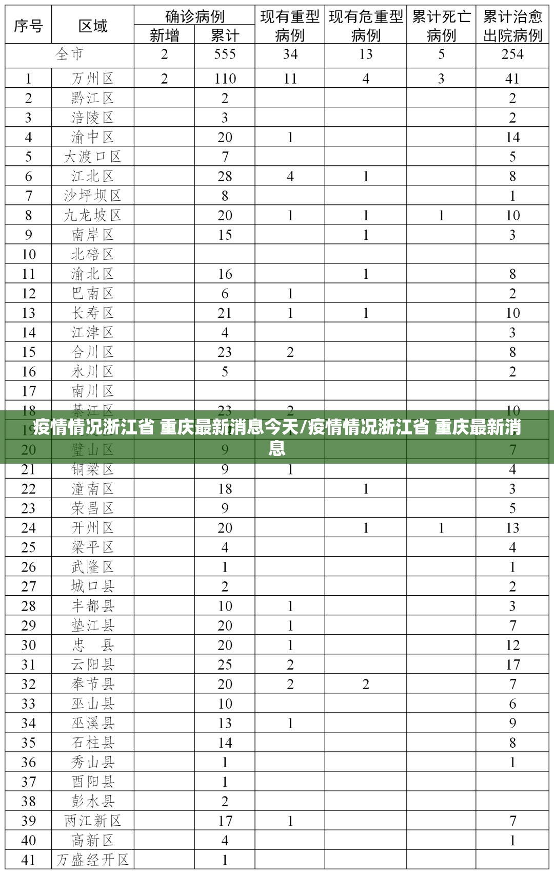 疫情情况浙江省 重庆最新消息今天/疫情情况浙江省 重庆最新消息