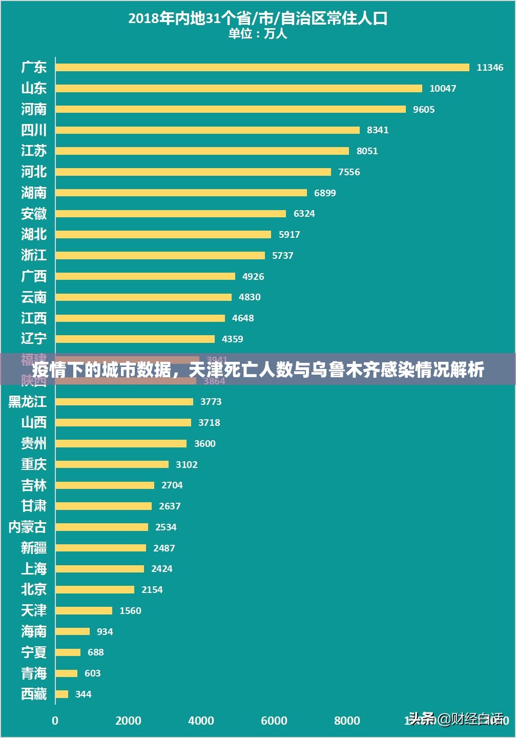 疫情下的城市数据，天津死亡人数与乌鲁木齐感染情况解析