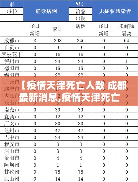 【疫情天津死亡人数 成都最新消息,疫情天津死亡人数 成都最新消息查询】