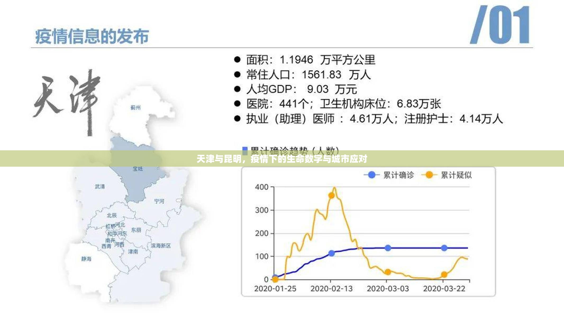 天津与昆明，疫情下的生命数字与城市应对