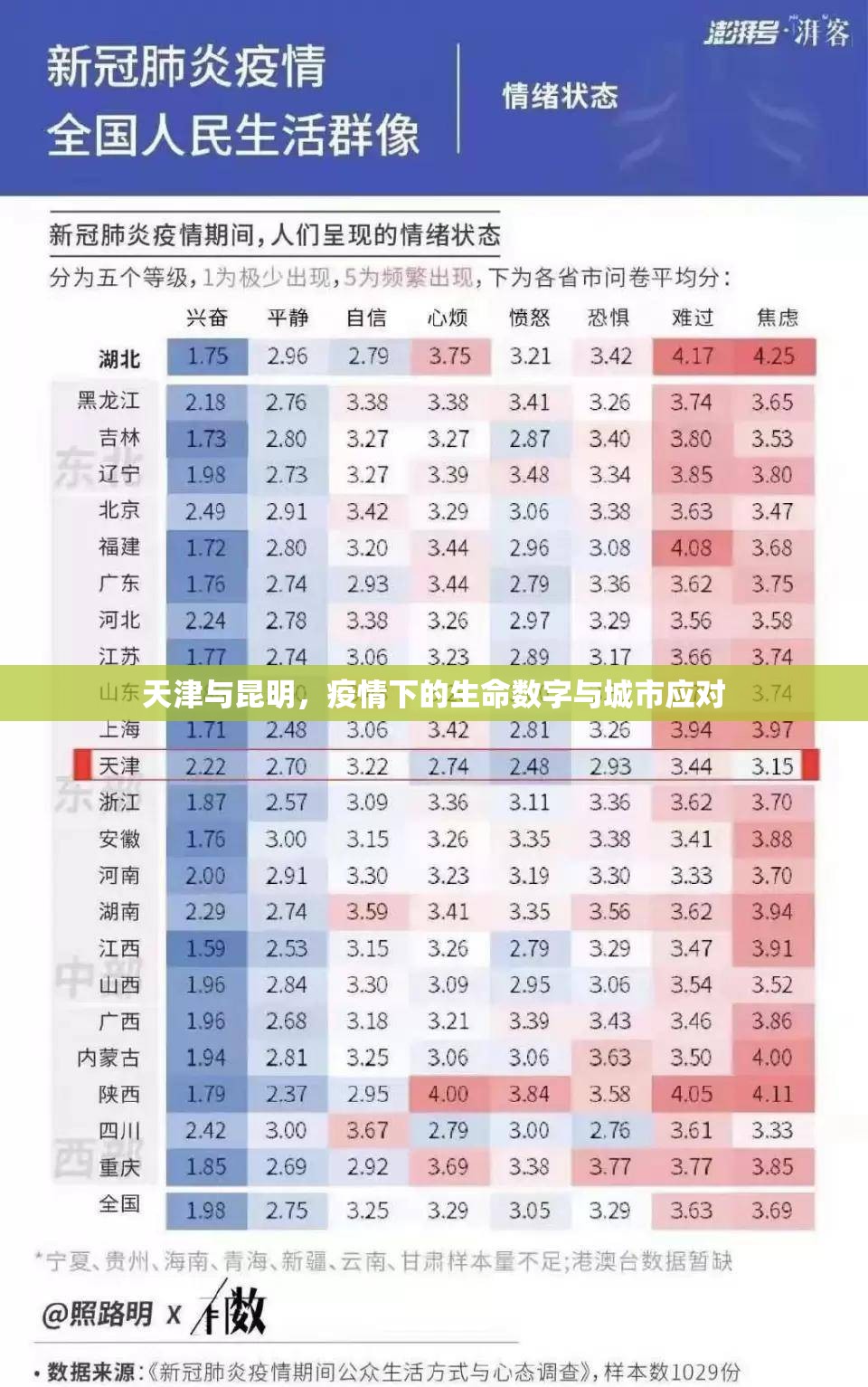 天津与昆明，疫情下的生命数字与城市应对