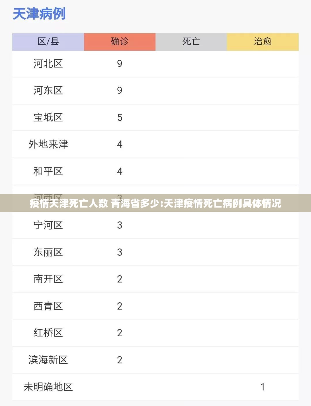 疫情天津死亡人数 青海省多少:天津疫情死亡病例具体情况