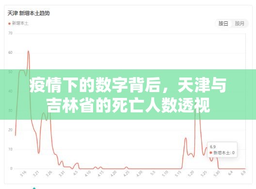 疫情下的数字背后，天津与吉林省的死亡人数透视