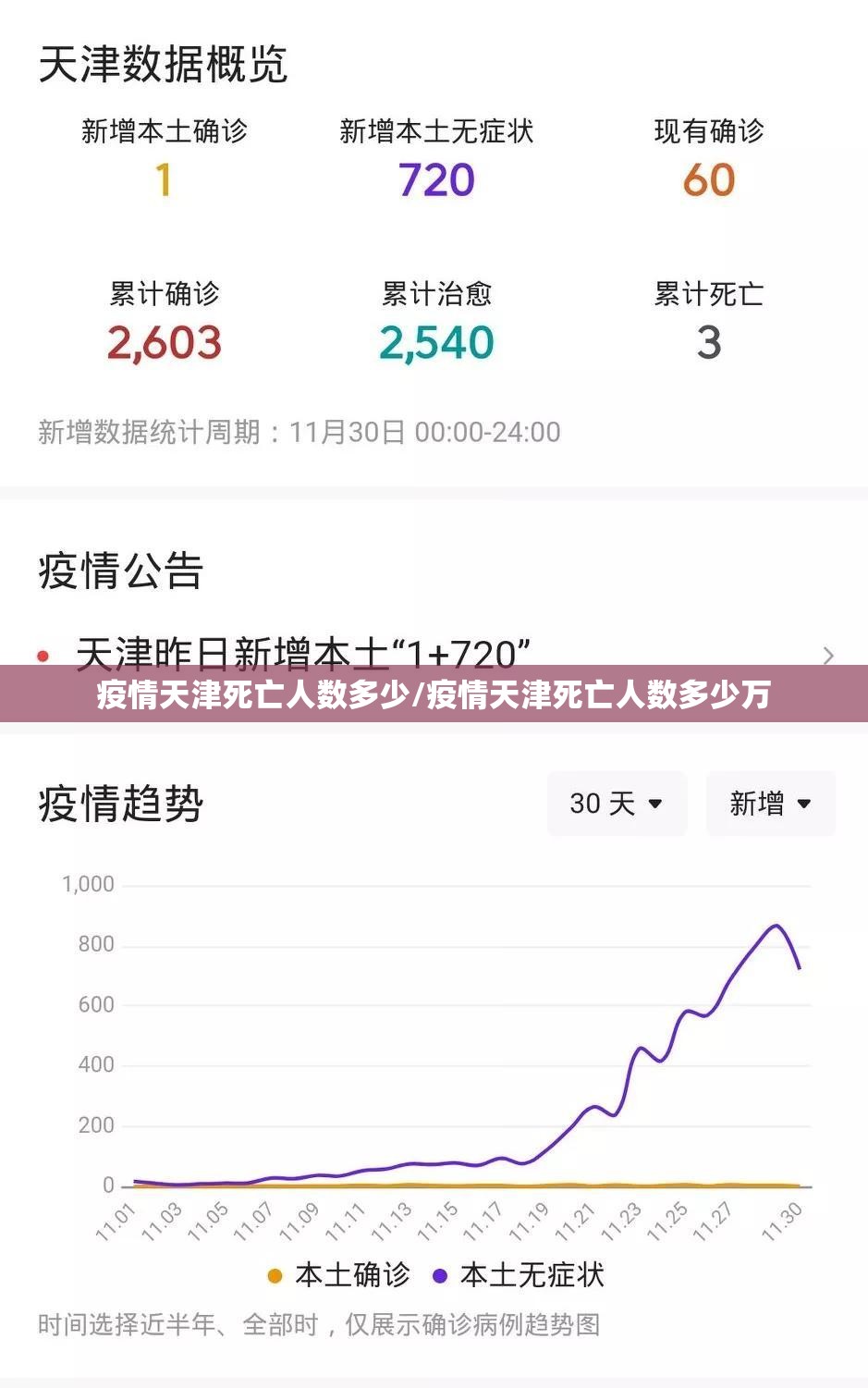 疫情天津死亡人数多少/疫情天津死亡人数多少万