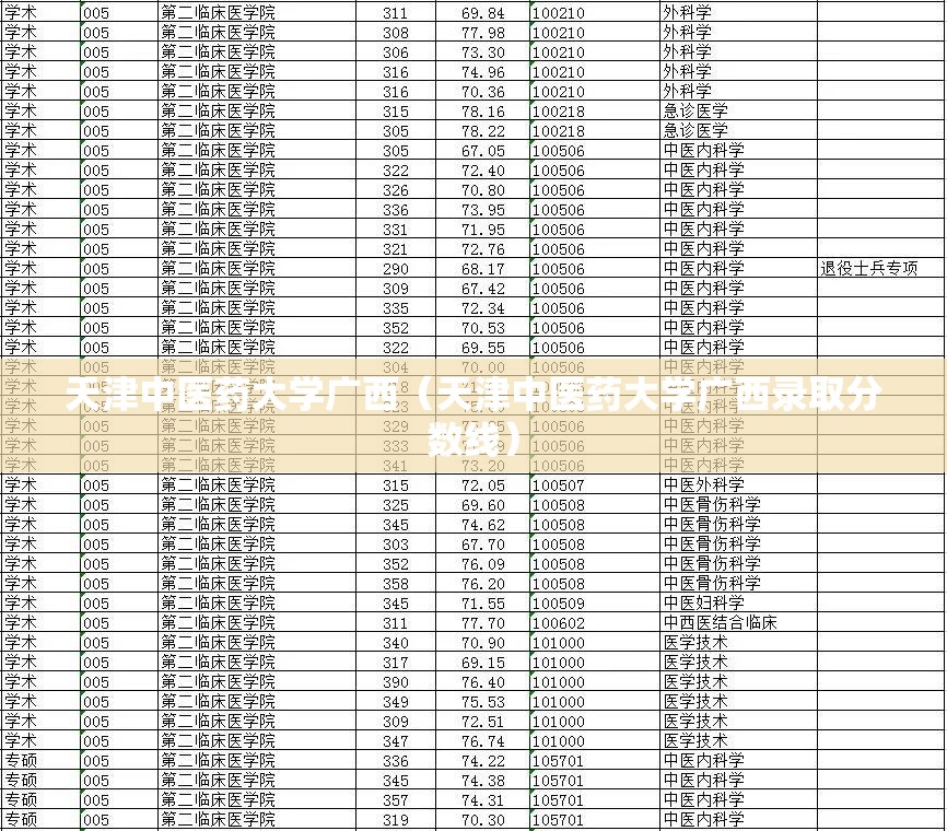天津中医药大学广西（天津中医药大学广西录取分数线）