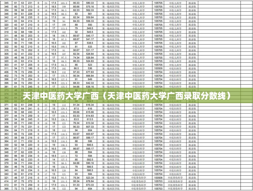 天津中医药大学广西（天津中医药大学广西录取分数线）